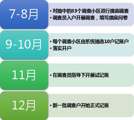 @汕头人：新一轮住户调查大样本轮换工作启动啦！