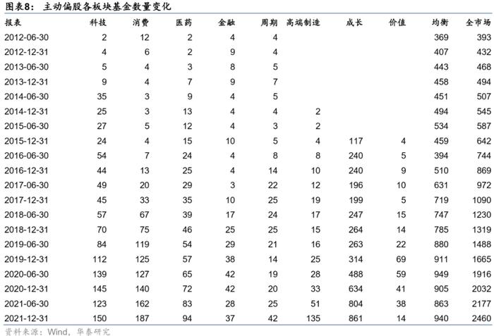 【华泰金工林晓明团队】板块风格划分下的基金评价框架——华泰基本面轮动系列之十九