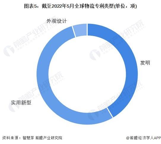 收藏！《2022年全球物流行业技术全景图谱》(附专利申请情况、专利竞争和专利价值等)