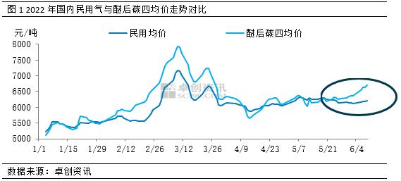 国内民用气与醚后碳四走势出现分歧 价差有望进一步扩大