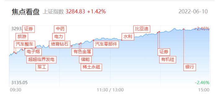 【每日收评】上证指数再创新高！比亚迪市值超万亿，本轮汽车行情还能走多远？