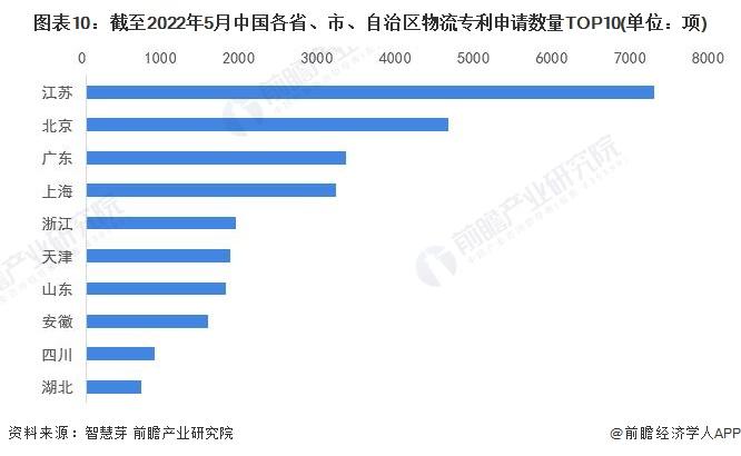 收藏！《2022年全球物流行业技术全景图谱》(附专利申请情况、专利竞争和专利价值等)