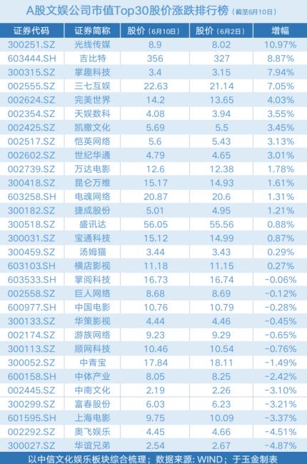 60款游戏再拿版号没带动游戏股爆发：完美世界上涨4.03%，电魂网络微涨1.31%「文娱周评榜」