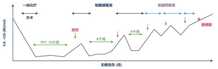 卵巢癌晚期能活多久？PRIME研究结果显示中国患者可有更长无进展生存期