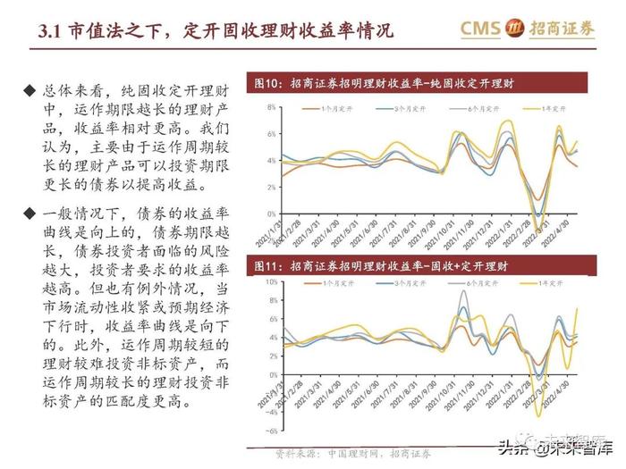 银行业专题报告：理财产品资产配置及收益率有何变化？