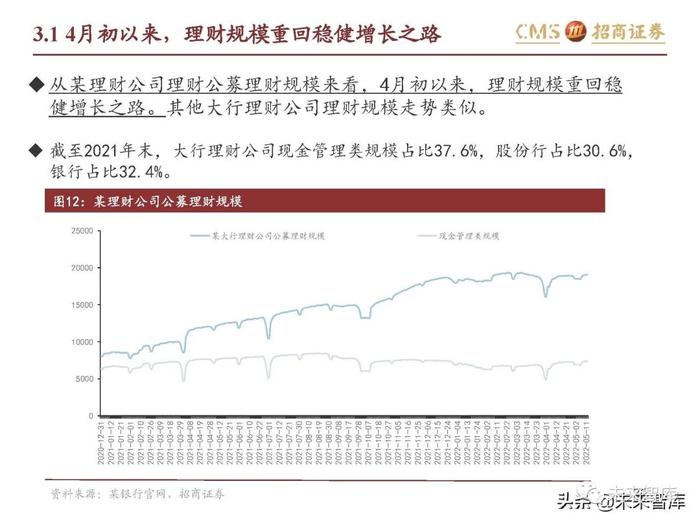 银行业专题报告：理财产品资产配置及收益率有何变化？