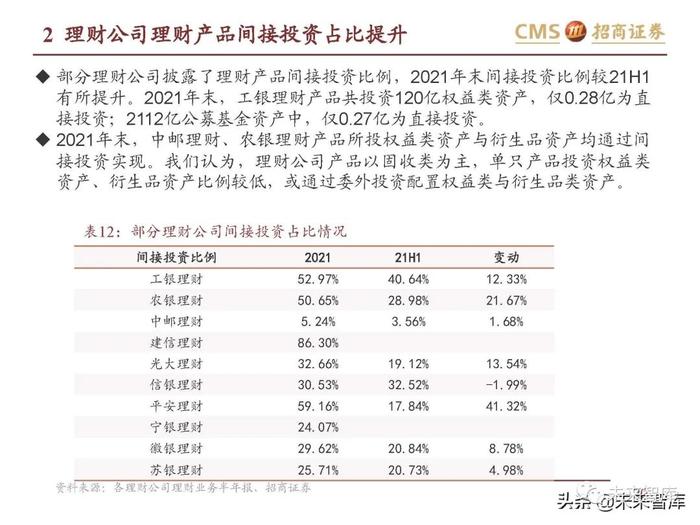 银行业专题报告：理财产品资产配置及收益率有何变化？