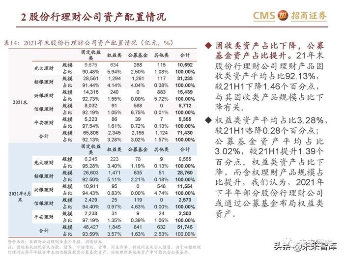 银行业专题报告：理财产品资产配置及收益率有何变化？