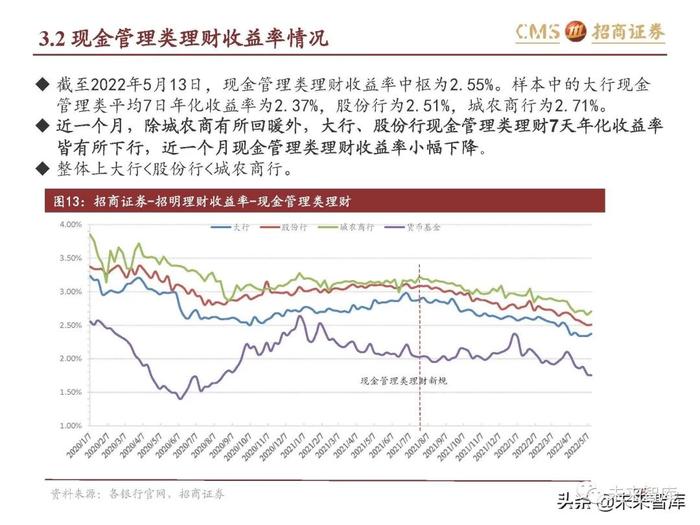 银行业专题报告：理财产品资产配置及收益率有何变化？