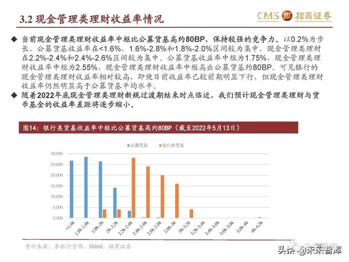 银行业专题报告：理财产品资产配置及收益率有何变化？