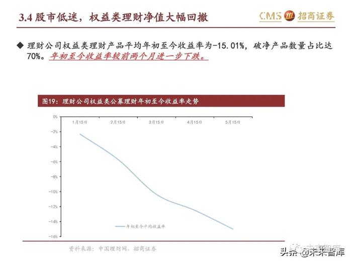 银行业专题报告：理财产品资产配置及收益率有何变化？