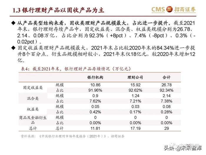 银行业专题报告：理财产品资产配置及收益率有何变化？