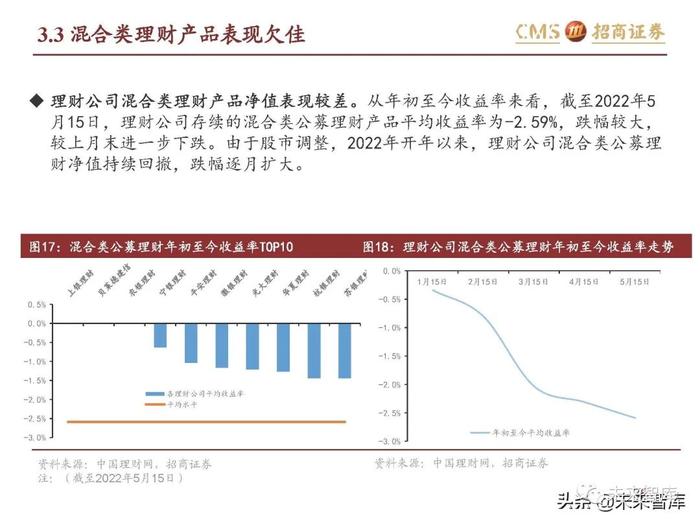 银行业专题报告：理财产品资产配置及收益率有何变化？