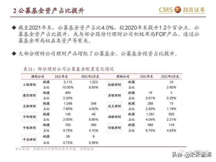 银行业专题报告：理财产品资产配置及收益率有何变化？