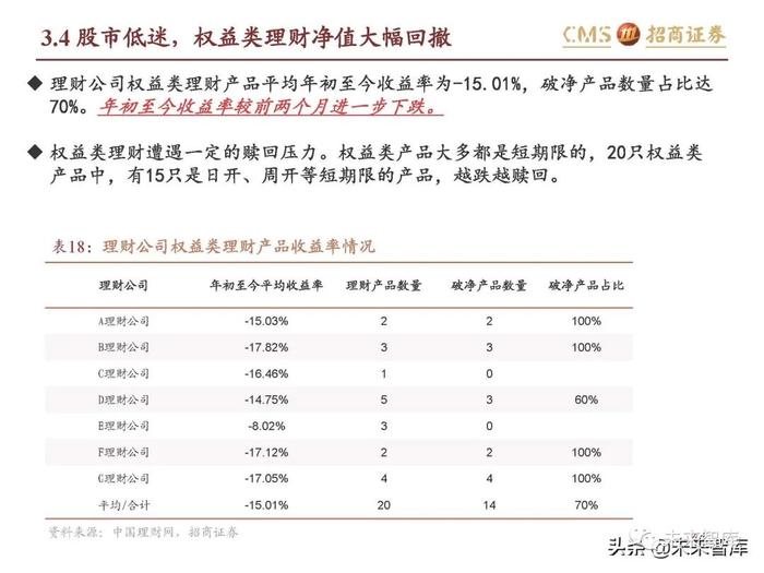 银行业专题报告：理财产品资产配置及收益率有何变化？