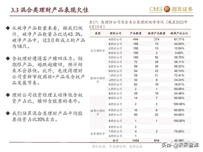 银行业专题报告：理财产品资产配置及收益率有何变化？