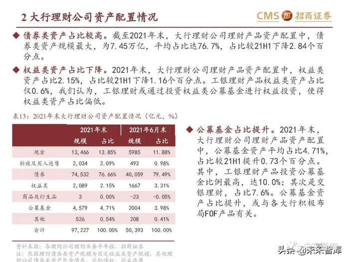 银行业专题报告：理财产品资产配置及收益率有何变化？