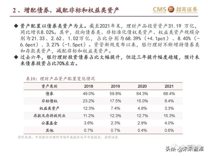 银行业专题报告：理财产品资产配置及收益率有何变化？