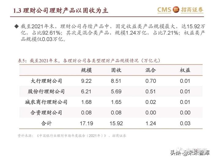 银行业专题报告：理财产品资产配置及收益率有何变化？