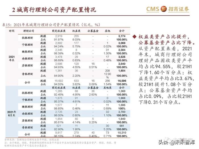 银行业专题报告：理财产品资产配置及收益率有何变化？