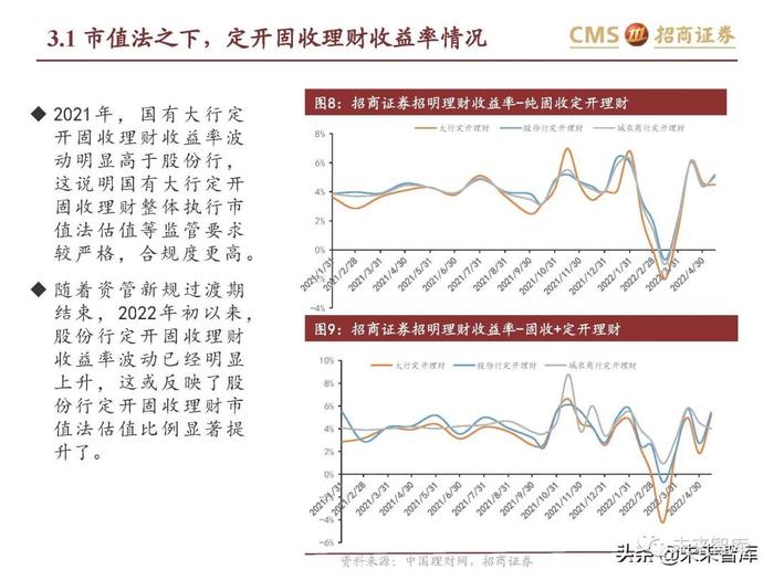 银行业专题报告：理财产品资产配置及收益率有何变化？