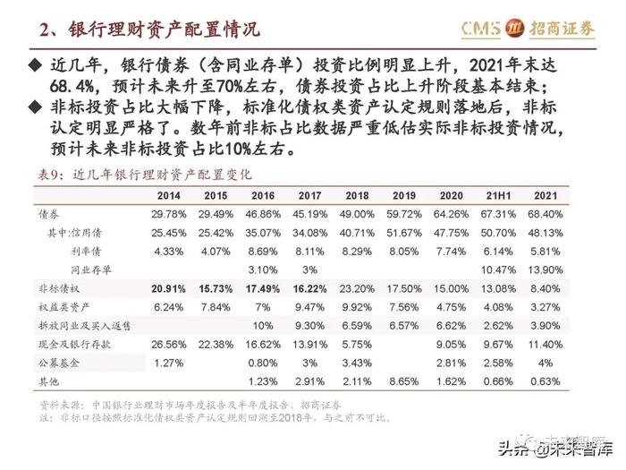 银行业专题报告：理财产品资产配置及收益率有何变化？