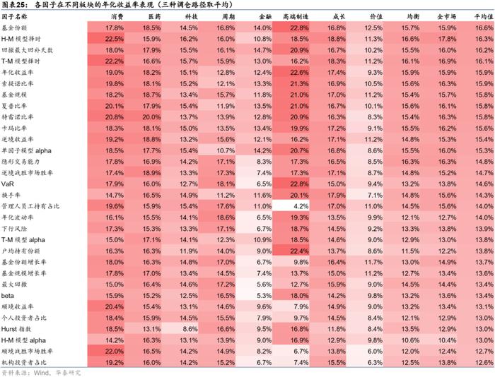 【华泰金工林晓明团队】板块风格划分下的基金评价框架——华泰基本面轮动系列之十九