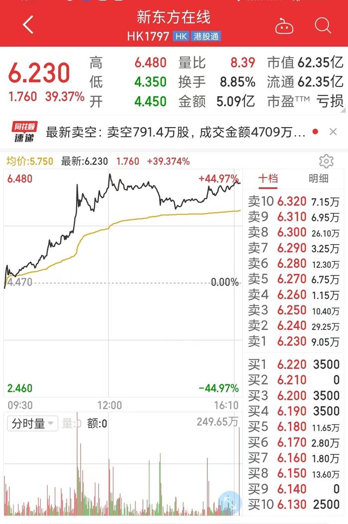 火了！名师“双语带货”，直播间涌入4万人！新东方在线股价大涨40%，网友：学英语，顺便下个单……