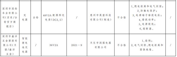 深圳市市场监管局抽查22批次电动自行车用蓄电池及其充电器产品  3批次不合格