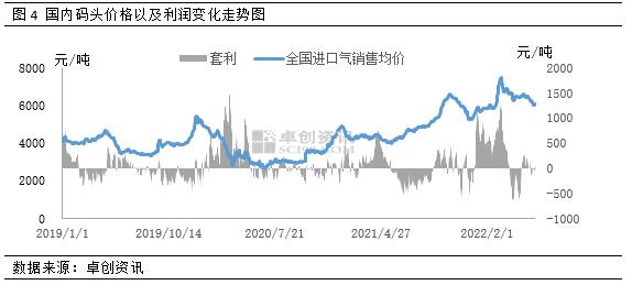 国内民用气与醚后碳四走势出现分歧 价差有望进一步扩大