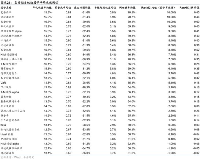 【华泰金工林晓明团队】板块风格划分下的基金评价框架——华泰基本面轮动系列之十九