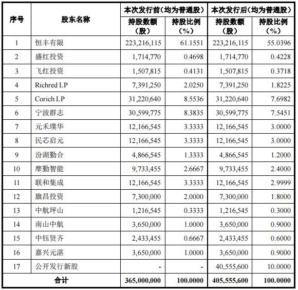 背靠郭台铭，净利润3年暴涨18倍，如今库存危机隐现......这家芯片公司IPO如何定价？