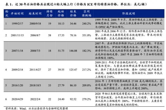 高油价来临，机构：冲击150美元/桶！以史为鉴：对各行业影响有多大？A股又会怎么走?