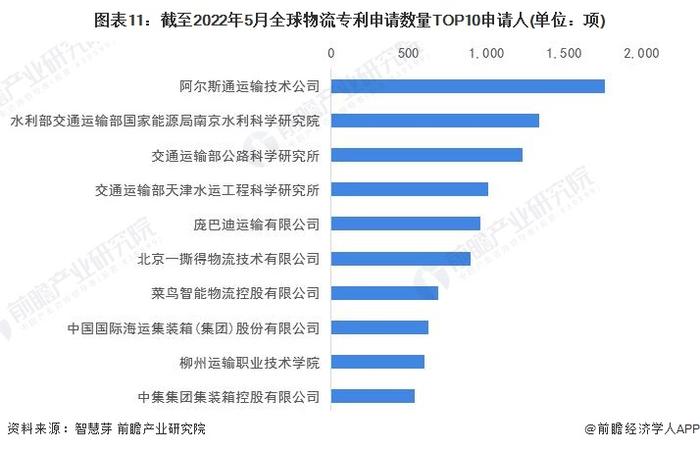 收藏！《2022年全球物流行业技术全景图谱》(附专利申请情况、专利竞争和专利价值等)