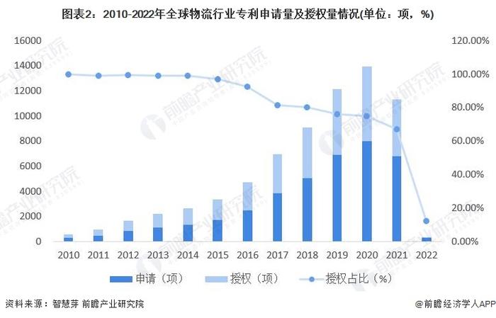 收藏！《2022年全球物流行业技术全景图谱》(附专利申请情况、专利竞争和专利价值等)