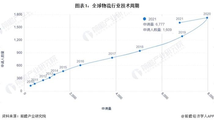 收藏！《2022年全球物流行业技术全景图谱》(附专利申请情况、专利竞争和专利价值等)