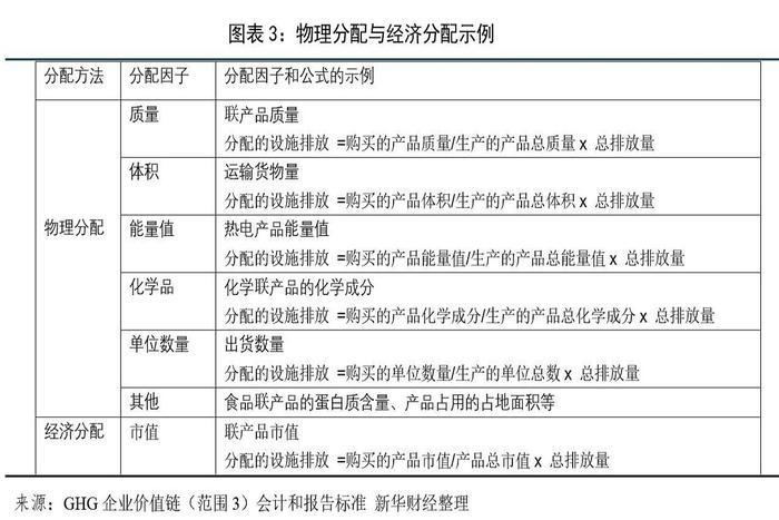 【国际金融观察】企业价值链层面温室气体排放数据收集与分配——企业价值链（范围3）会计和报告标准要点解读