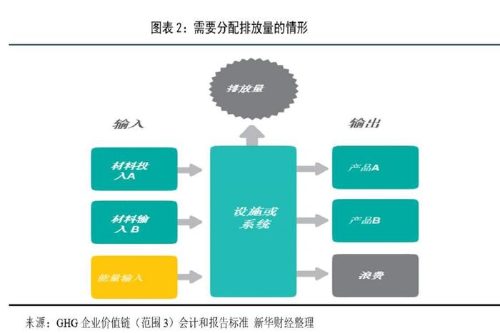 【国际金融观察】企业价值链层面温室气体排放数据收集与分配——企业价值链（范围3）会计和报告标准要点解读