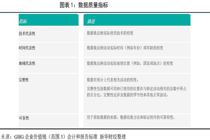 【国际金融观察】企业价值链层面温室气体排放数据收集与分配——企业价值链（范围3）会计和报告标准要点解读