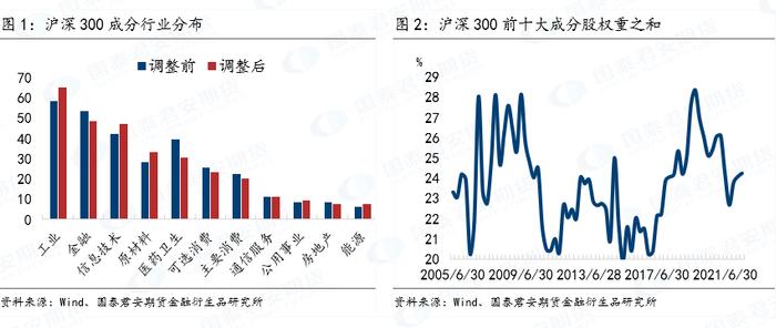 数据回顾 | 指数赋新权，回顾指数历年前十成份股，展望中国发展趋势