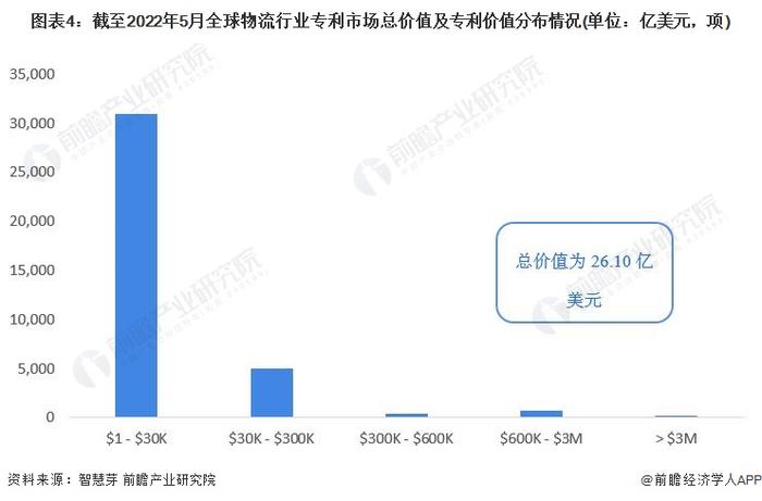 收藏！《2022年全球物流行业技术全景图谱》(附专利申请情况、专利竞争和专利价值等)