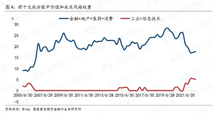 数据回顾 | 指数赋新权，回顾指数历年前十成份股，展望中国发展趋势