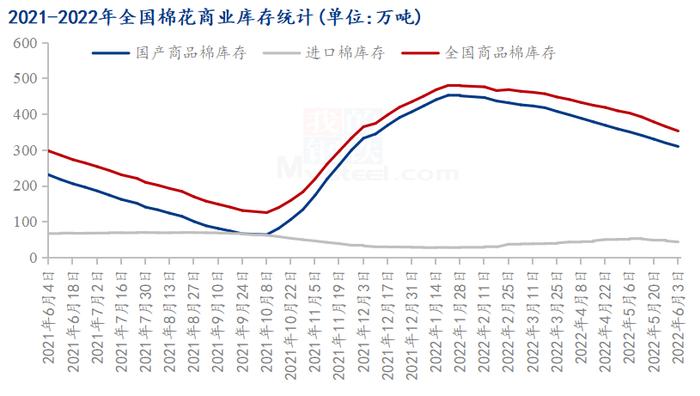 图1 2021-2022年全国棉花商业库存统计