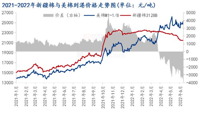 图3 2021-2022年新疆棉与美棉到港价格走势图