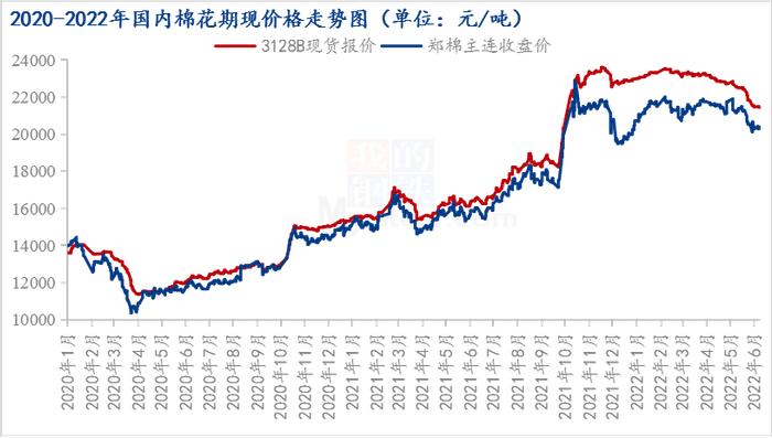 图2 2020-2022年国内棉花期现价格走势图