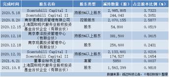 十倍“大牛股”董事长遭调查，诚迈科技股东是如何收割韭菜的？