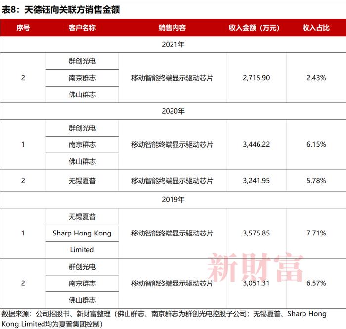 背靠郭台铭，净利润3年暴涨18倍，如今库存危机隐现......这家芯片公司IPO如何定价？