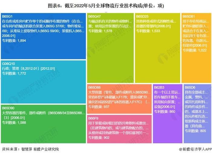 收藏！《2022年全球物流行业技术全景图谱》(附专利申请情况、专利竞争和专利价值等)