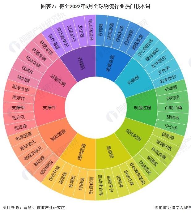 收藏！《2022年全球物流行业技术全景图谱》(附专利申请情况、专利竞争和专利价值等)