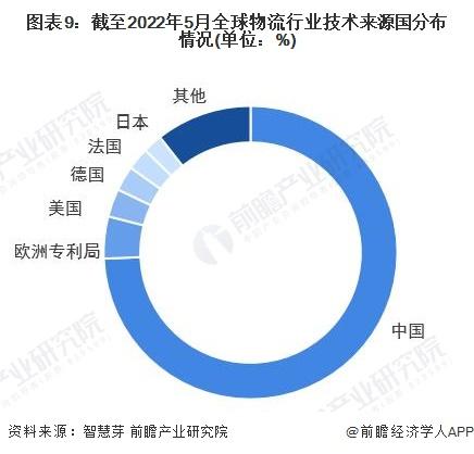 收藏！《2022年全球物流行业技术全景图谱》(附专利申请情况、专利竞争和专利价值等)